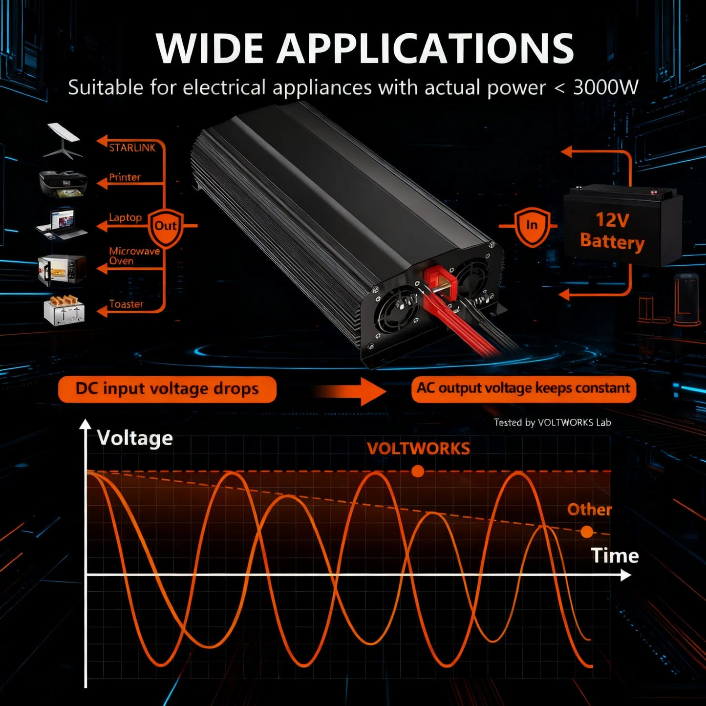 3000W Pure Sine Wave Inverter, UL Certified & Lithium Battery Compatible